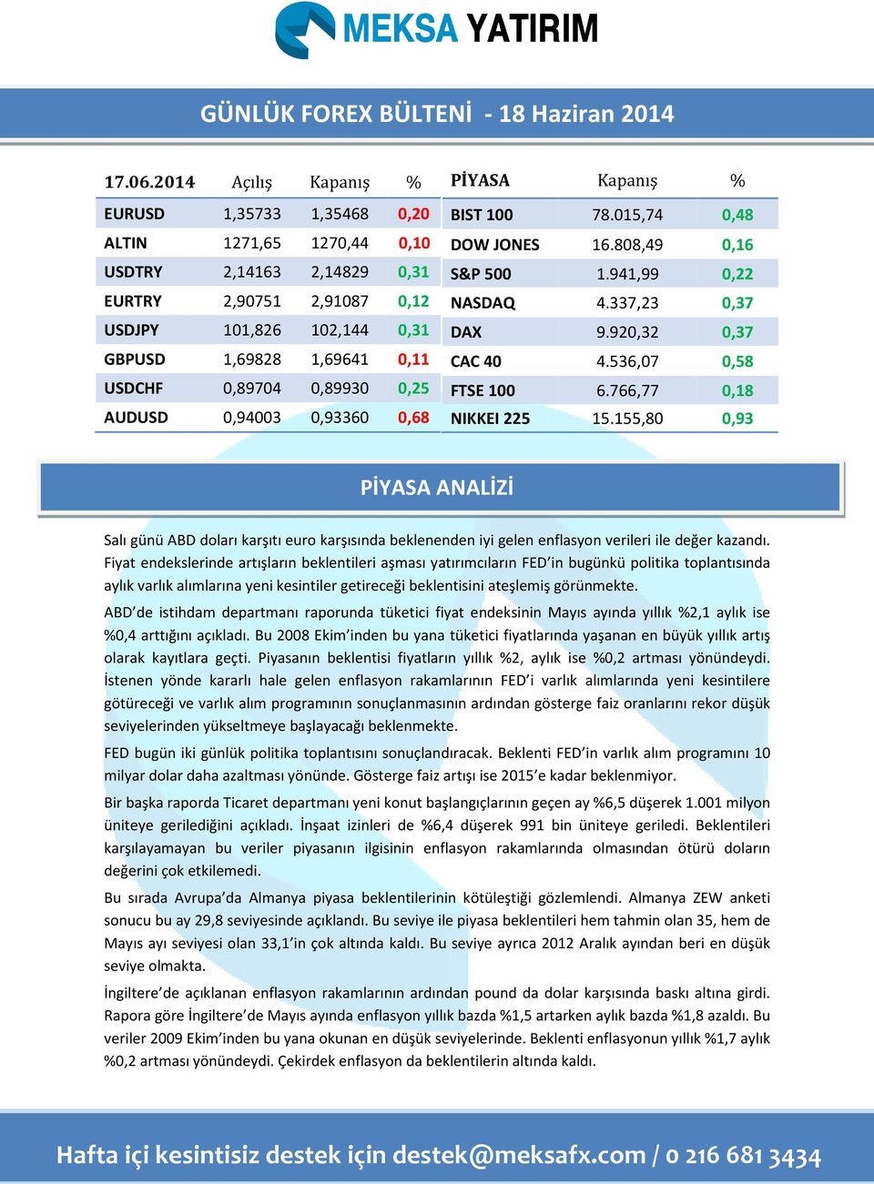 0,25 AUD 0,94003 0,93360 0,68 PİYASA Kapanış % BIST 100 78.015,74 0,48 DOW JONES 16.808,49 0,16 S&P 500 1.941,99 0,22 NASDAQ 4.337,23 0,37 DAX 9.920,32 0,37 CAC 40 4.536,07 0,58 FTSE 100 6.