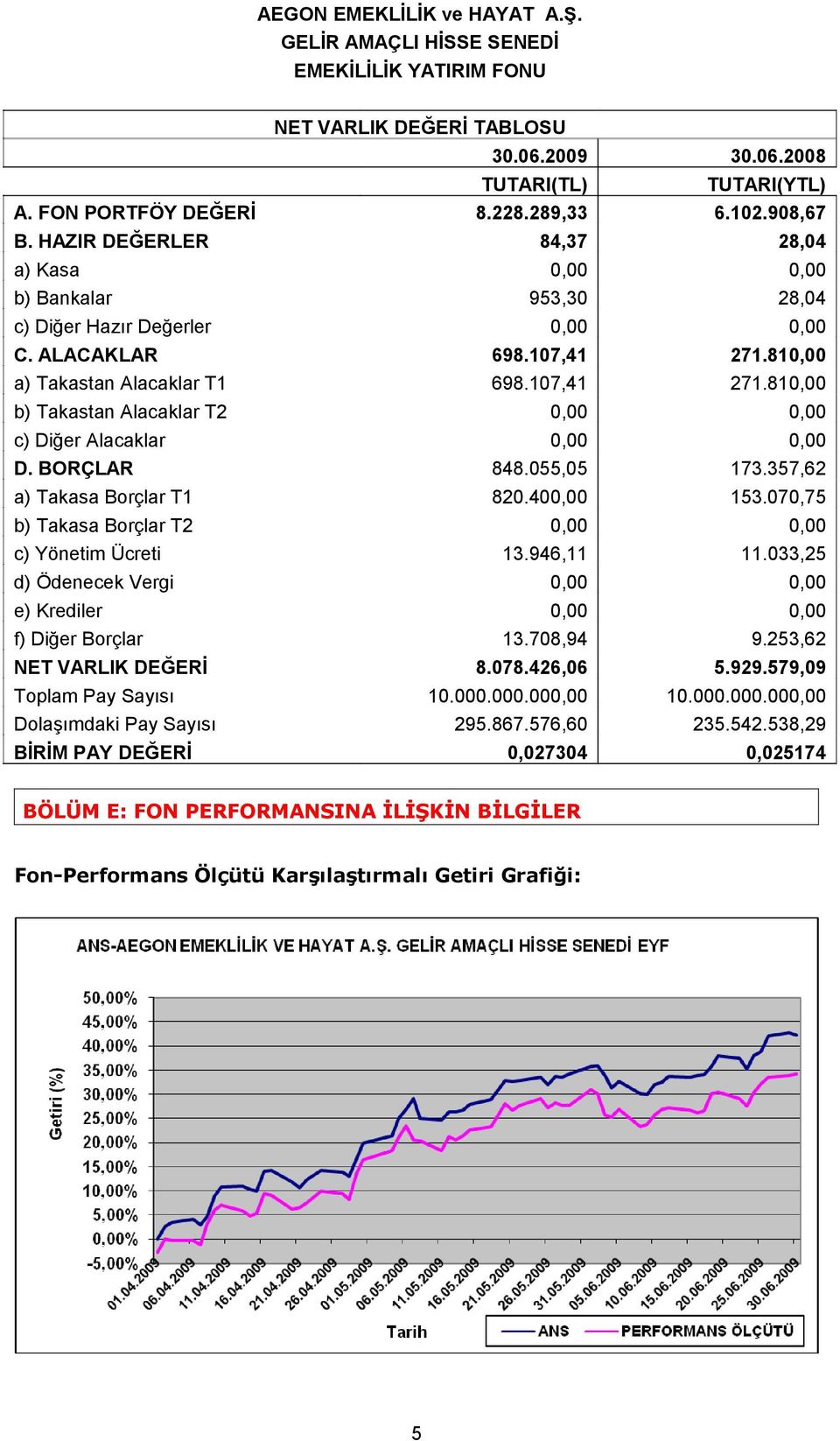 810,00 a) Takastan Alacaklar T1 698.107,41 271.810,00 b) Takastan Alacaklar T2 0,00 0,00 c) Diğer Alacaklar 0,00 0,00 D. BORÇLAR 848.055,05 173.357,62 a) Takasa Borçlar T1 820.400,00 153.