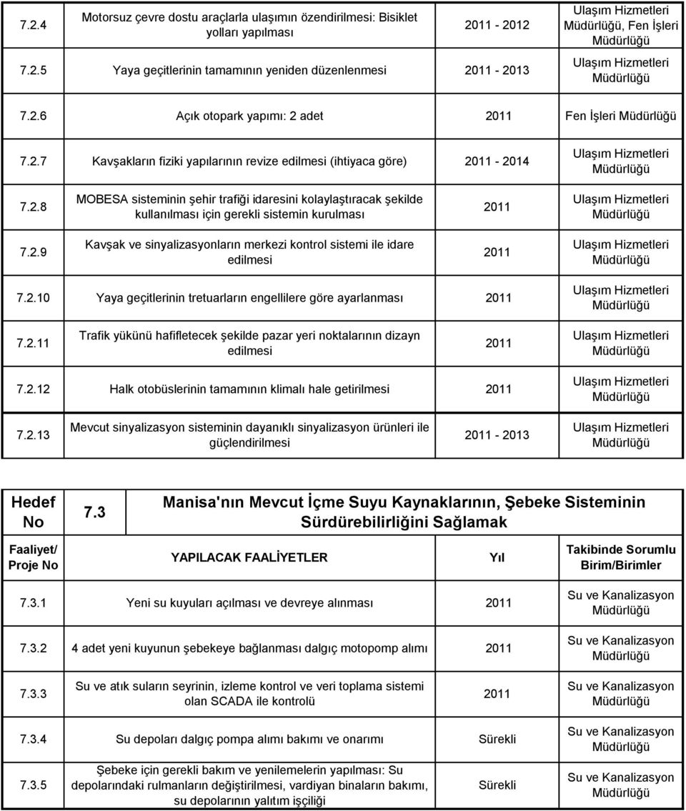 2.10 Yaya geçitlerinin tretuarların engellilere göre ayarlanması 7.2.11 Trafik yükünü hafifletecek şekilde pazar yeri noktalarının dizayn edilmesi 7.2.12 Halk otobüslerinin tamamının klimalı hale getirilmesi 7.