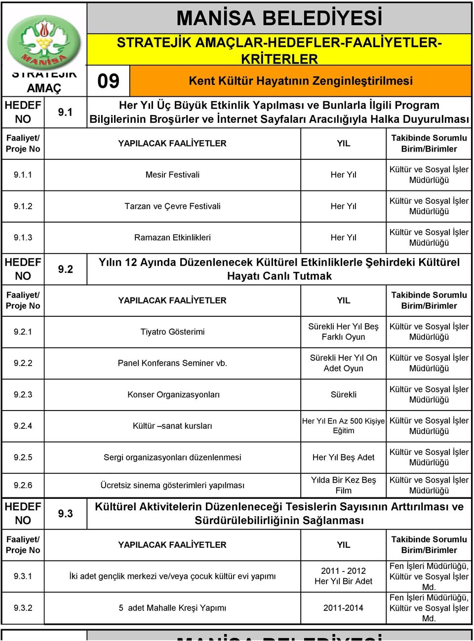 1.3 Ramazan Etkinlikleri Her 9.2 ın 12 Ayında Düzenlenecek Kültürel Etkinliklerle Şehirdeki Kültürel Hayatı Canlı Tutmak 9.2.1 Tiyatro Gösterimi 9.2.2 Panel Konferans Seminer vb.