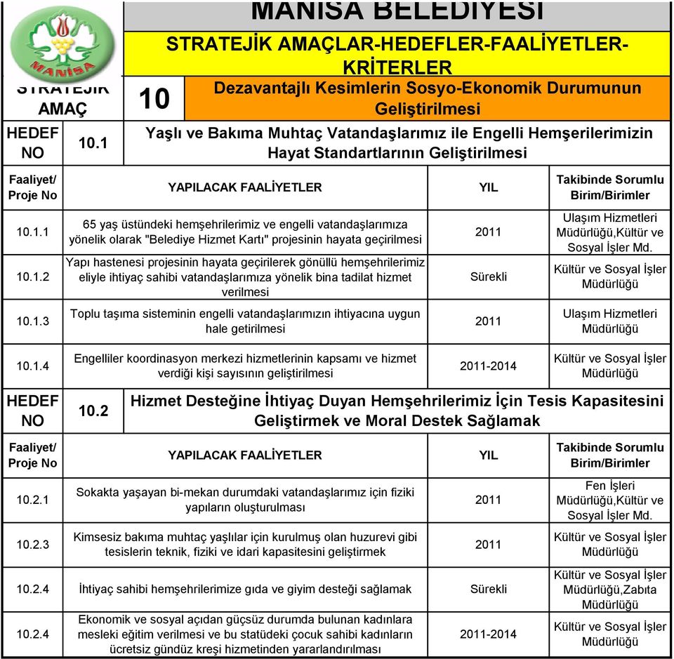 "Belediye Hizmet Kartı" projesinin hayata geçirilmesi Yapı hastenesi projesinin hayata geçirilerek gönüllü hemşehrilerimiz eliyle ihtiyaç sahibi vatandaşlarımıza yönelik bina tadilat hizmet