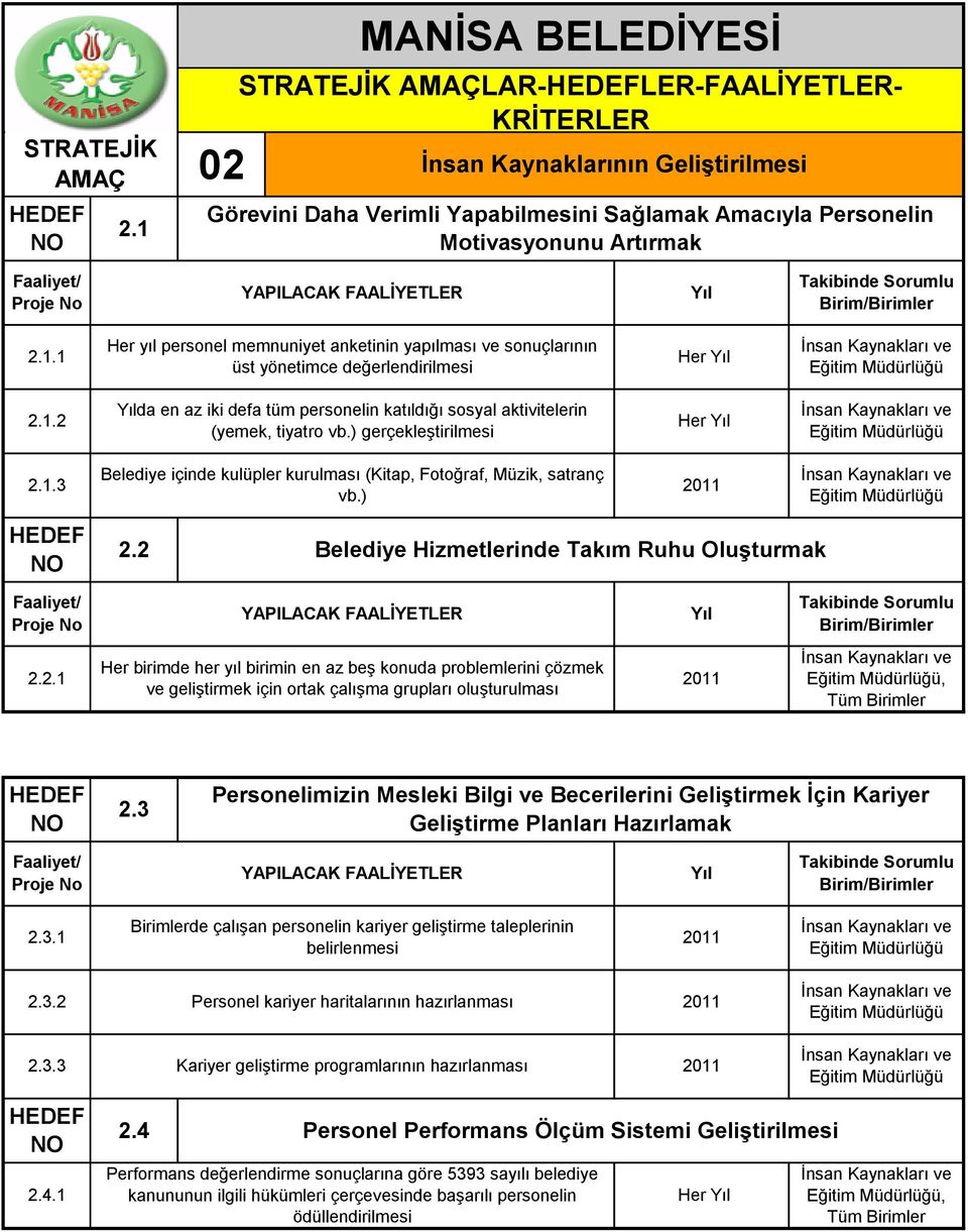 ) Eğitim 2.2 Belediye Hizmetlerinde Takım Ruhu Oluşturmak 2.2.1 Her birimde her yıl birimin en az beş konuda problemlerini çözmek ve geliştirmek için ortak çalışma grupları oluşturulması Eğitim, Tüm Birimler 2.