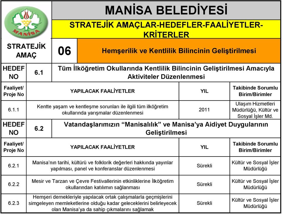 2, Kültür ve Sosyal İşler Md. Vatandaşlarımızın Manisalılık ve Manisa ya Aidiyet Duygularının Geliştirilmesi 6.2.1 Manisa nın tarihi, kültürü ve folklorik değerleri hakkında yayınlar yapılması, panel ve konferanslar düzenlenmesi 6.