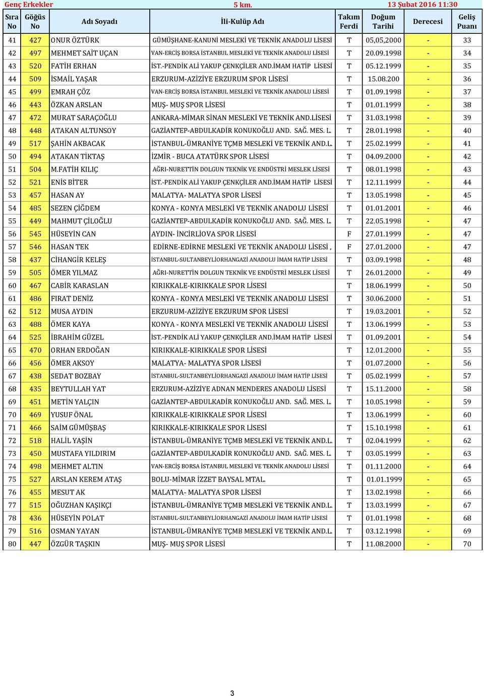 200-36 45 499 EMRAH ÇÖZ VAN-ERCİŞ BORSA İSTANBUL MESLEKİ VE TEKNİK ANADOLU LİSESİ T 01.09.1998-37 46 443 ÖZKAN ARSLAN MUŞ- MUŞ SPOR LİSESİ T 01.01.1999-38 47 472 MURAT SARAÇOĞLU ANKARA-MİMAR SİNAN MESLEKİ VE TEKNİK AND.