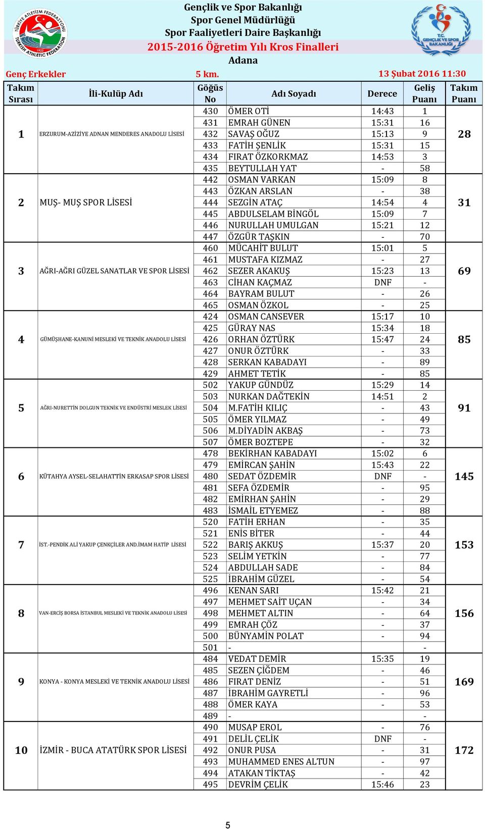 444 SEZGİN ATAÇ 14:54 4 31 445 ABDULSELAM BİNGÖL 15:09 7 446 NURULLAH UMULGAN 15:21 12 447 ÖZGÜR TAŞKIN - 70 460 MÜCAHİT BULUT 15:01 5 461 MUSTAFA KIZMAZ - 27 3 AĞRI-AĞRI GÜZEL SANATLAR VE SPOR