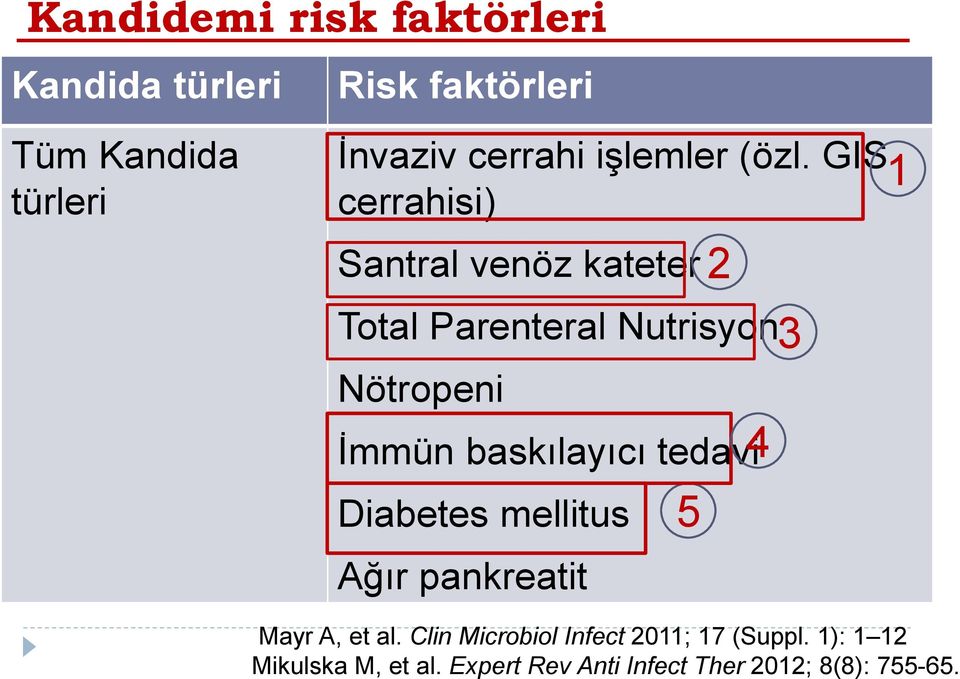 Kandidemi risk faktörleri Kandida türleri Risk faktörleri Tüm Kandida türleri İnvaziv cerrahi