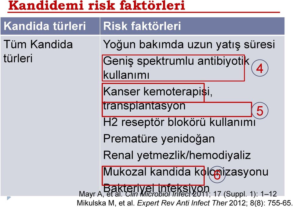 Prematüre yenidoğan Renal yetmezlik/hemodiyaliz Mukozal kandida kolonizasyonu 6 Bakteriyel infeksiyon Mayr A, et