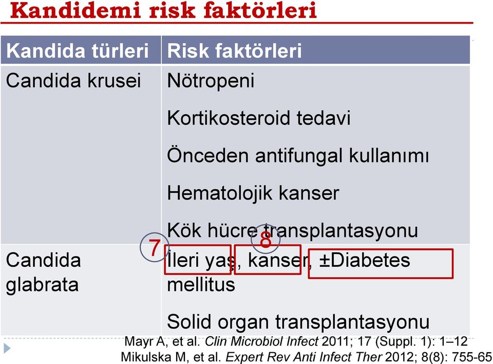 Expert Rev Anti Infect Ther 2012; 8(8): 755-65 Kandidemi risk faktörleri Kandida türleri Risk