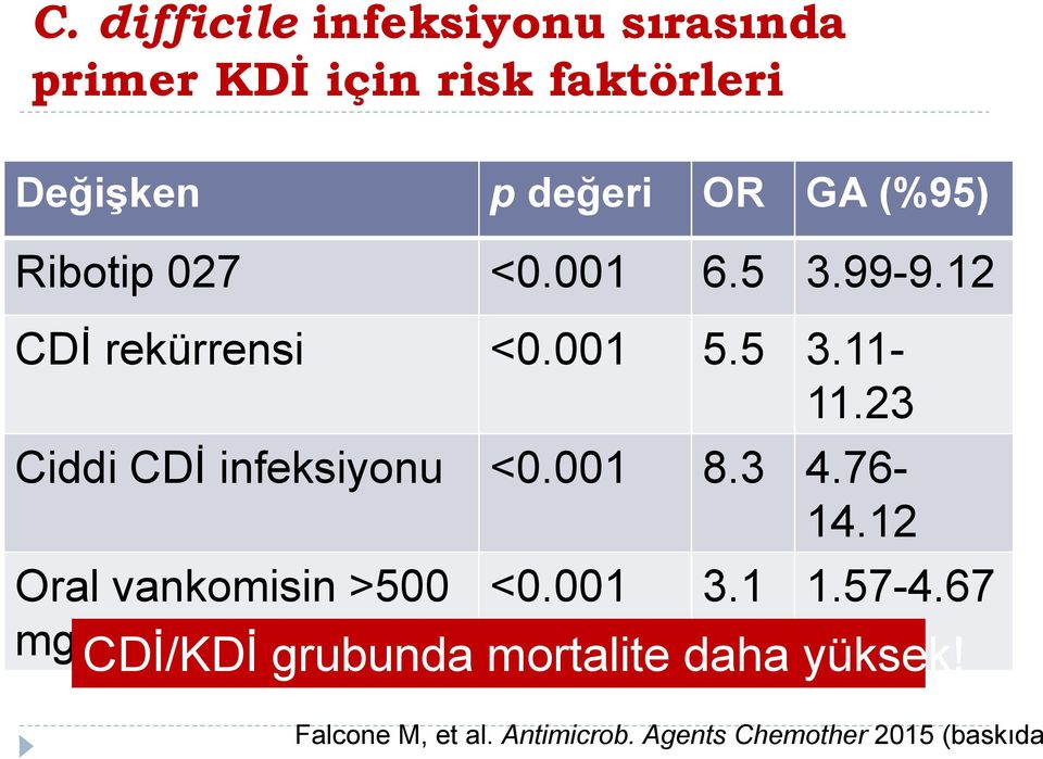 23 Ciddi CDİ infeksiyonu <0.001 8.3 4.76-14.12 Oral vankomisin >500 mg/gün <0.001 3.1 1.