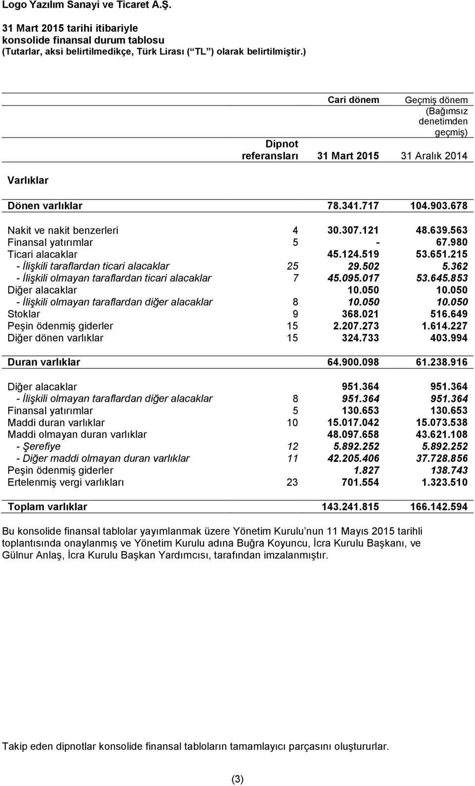 362 - İlişkili olmayan taraflardan ticari alacaklar 7 45.095.017 53.645.853 Diğer alacaklar 10.050 10.050 - İlişkili olmayan taraflardan diğer alacaklar 8 10.050 10.050 Stoklar 9 368.021 516.