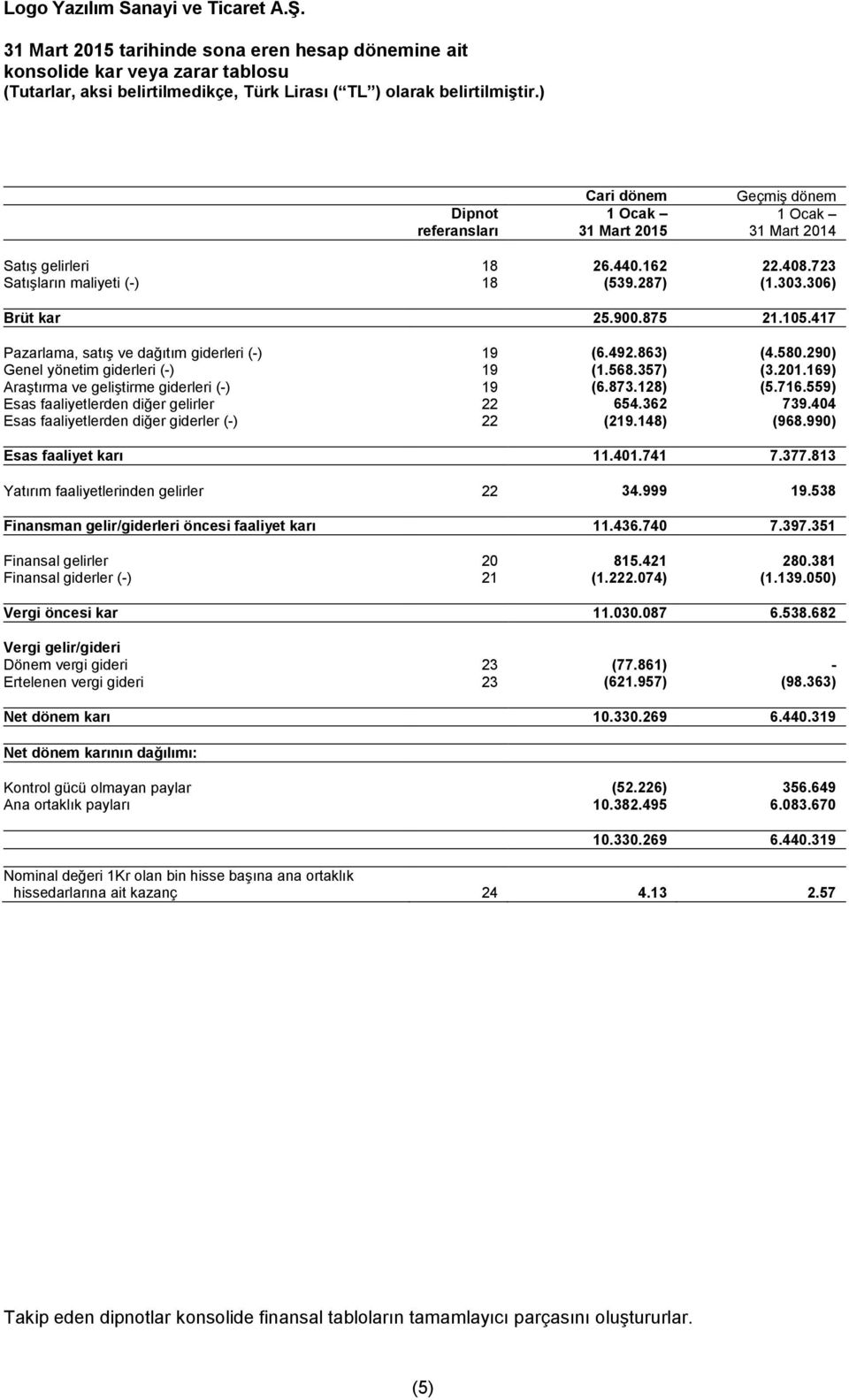 568.357) (3.201.169) Araştırma ve geliştirme giderleri (-) 19 (6.873.128) (5.716.559) Esas faaliyetlerden diğer gelirler 22 654.362 739.404 Esas faaliyetlerden diğer giderler (-) 22 (219.148) (968.