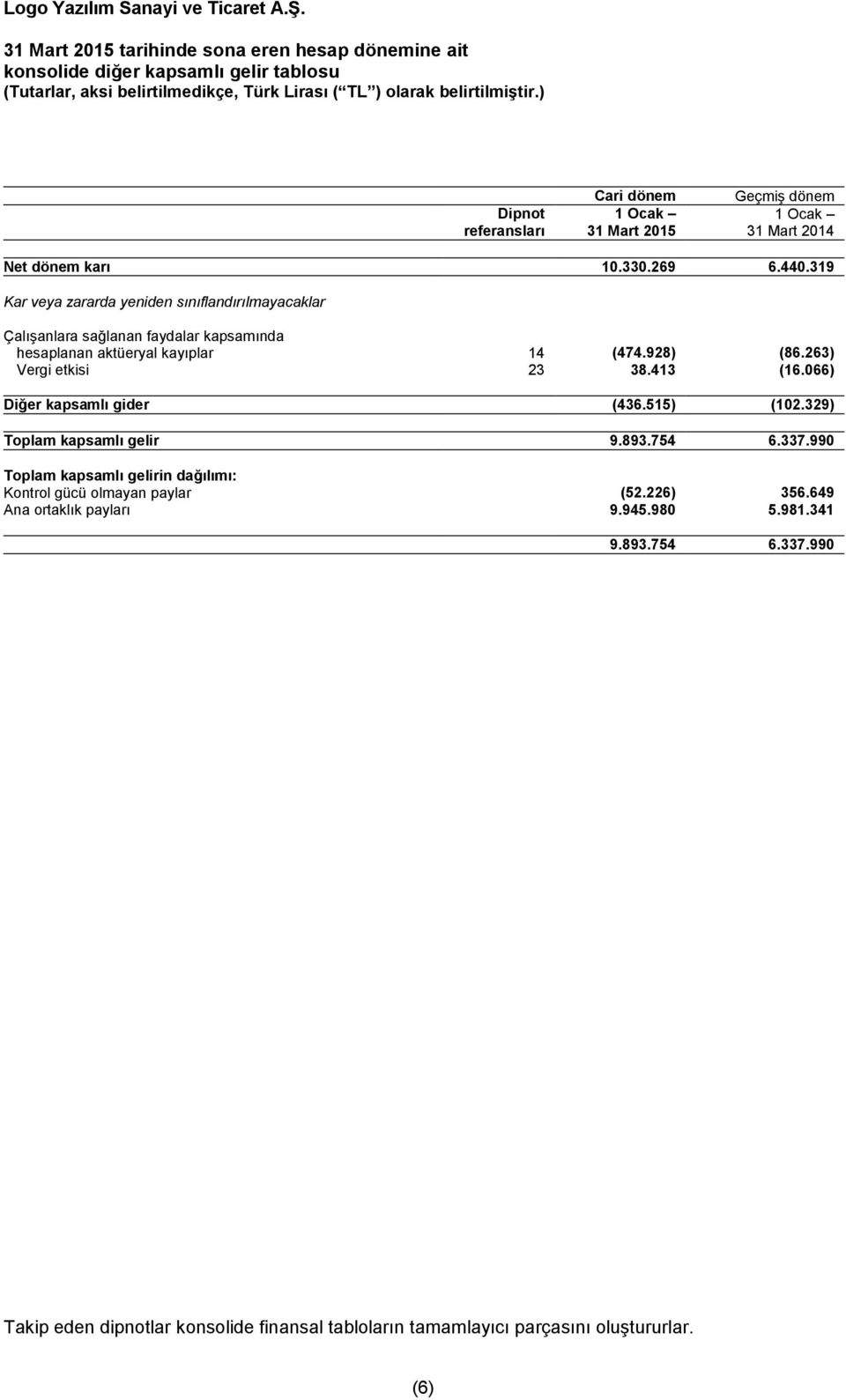 263) Vergi etkisi 23 38.413 (16.066) Diğer kapsamlı gider (436.515) (102.329) Toplam kapsamlı gelir 9.893.754 6.337.