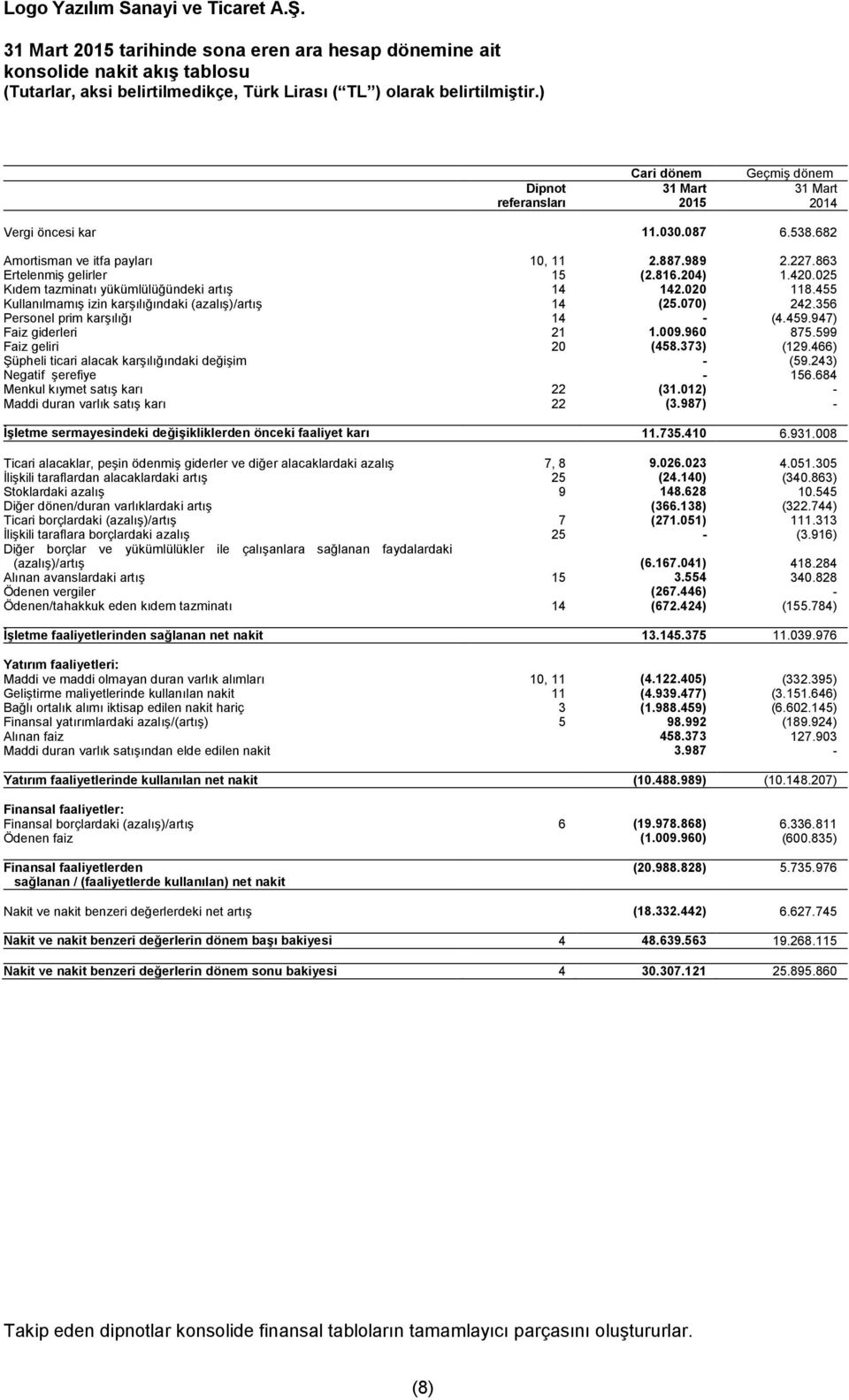 356 Personel prim karşılığı 14 - (4.459.947) Faiz giderleri 21 1.009.960 875.599 Faiz geliri 20 (458.373) (129.466) Şüpheli ticari alacak karşılığındaki değişim - (59.243) Negatif şerefiye - 156.