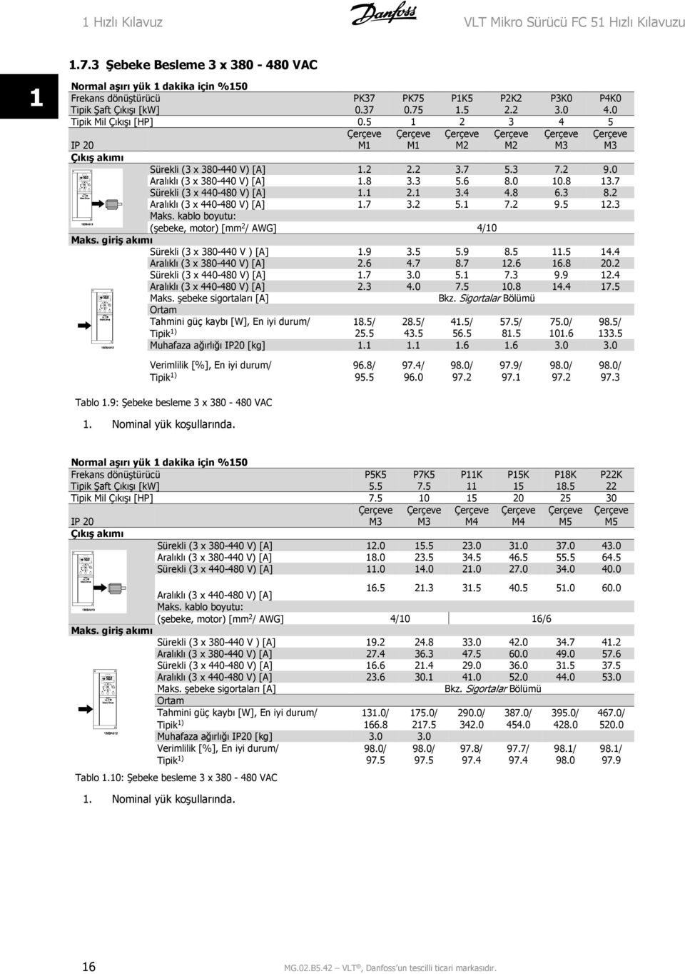 3 5.6 8.0 0.8 3.7 Sürekli (3 x 440-480 V) [A]. 2. 3.4 4.8 6.3 8.2 Aralıklı (3 x 440-480 V) [A].7 3.2 5. 7.2 9.5 2.3 Maks. kablo boyutu: (şebeke, motor) [mm 2 / AWG] 4/0 Maks.