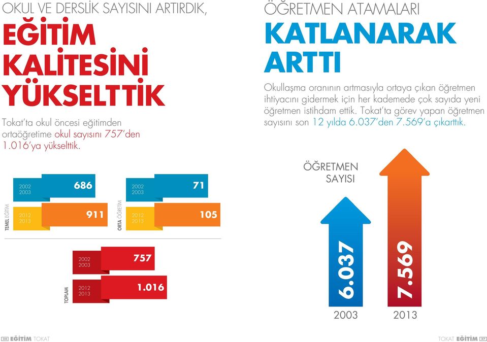 ÖĞRETMEN ATAMALARI KATLANARAK ARTTI Okullaşma oranının artmasıyla ortaya çıkan öğretmen ihtiyacını gidermek için her kademede çok sayıda yeni