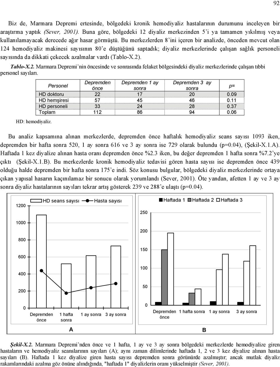 Bu merkezlerden 8 ini içeren bir analizde, önceden mevcut olan 124 hemodiyaliz makinesi sayısının 80 e düştüğünü saptadık; diyaliz merkezlerinde çalışan sağlık personeli sayısında da dikkati çekecek