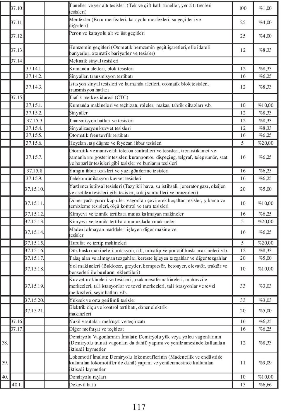 geçitleri 100 %1,00 25 %4,00 25 %4,00 37.13. Hemzemin geçitleri (Otomatik hemzemin geçit iflaretleri, elle idareli bariyerler, otomatik bariyerler ve tesisler) 12 %8,33 37.14.