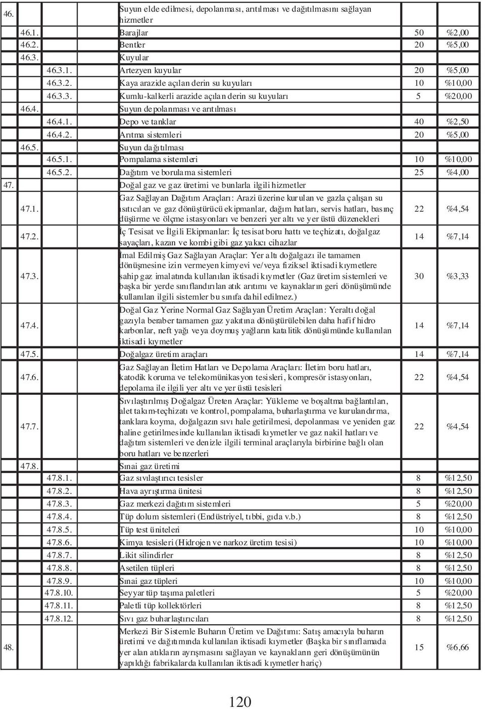 5.2. Da t m ve borulama sistemleri 25 %4,00 47. Do al gaz ve gaz üretimi ve bunlarla ilgili hizmetler 47.1.