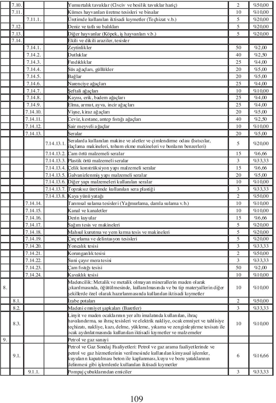 14.4. Süs a açlar, güllükler 20 %5,00 7.14.5. Ba lar 20 %5,00 7.14.6. Narenciye a açlar 25 %4,00 7.14.7. fieftali a açlar 7.14.8. Kay s, erik, badem a açlar 25 %4,00 7.14.9.