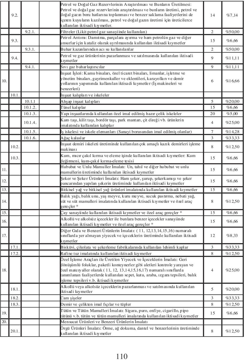 3. Petrol Ar t m : Dam tma, parçalara ay rma ve ham petrolün gaz ve di er unsurlar için kataliz olarak ayr lmas nda kullan lan iktisadi k ymetler 9.3.1.