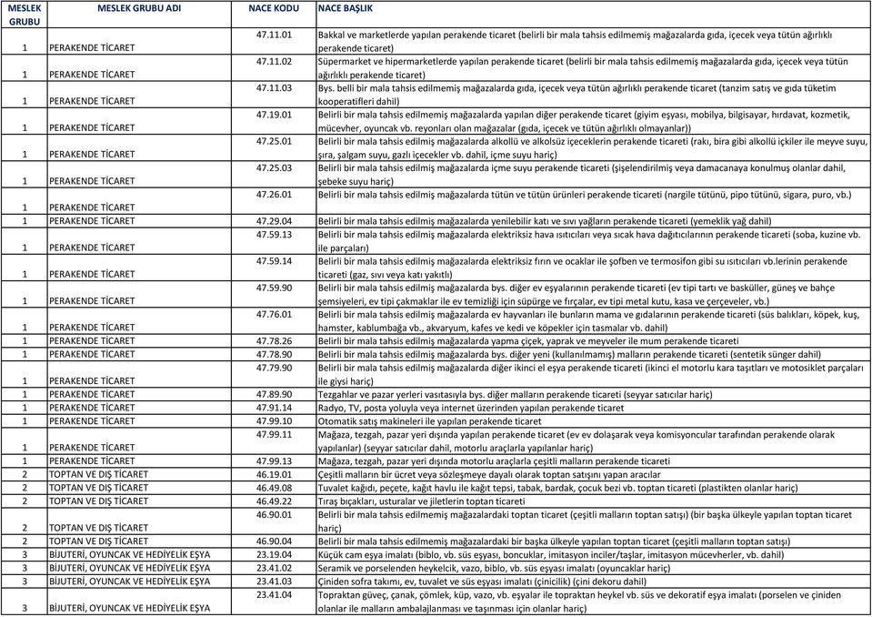 02 Süpermarket ve hipermarketlerde yapılan perakende ticaret (belirli bir mala tahsis edilmemiş mağazalarda gıda, içecek veya tütün ağırlıklı perakende ticaret) 1 PERAKENDE TİCARET 47.11.03 Bys.