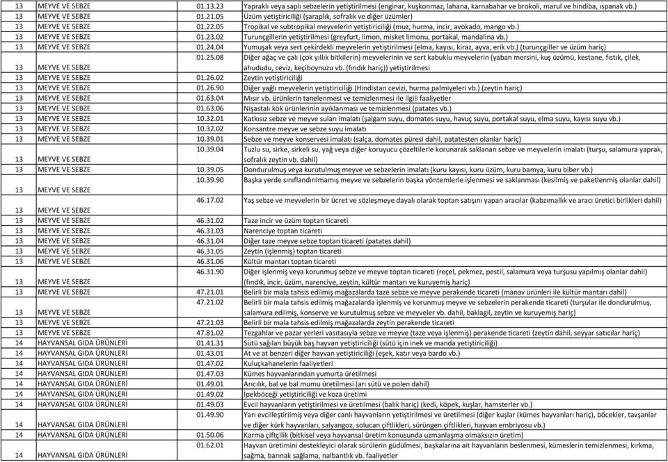 ) 13 MEYVE VE SEBZE 01.23.02 Turunçgillerin yetiştirilmesi (greyfurt, limon, misket limonu, portakal, mandalina vb.) 13 MEYVE VE SEBZE 01.24.