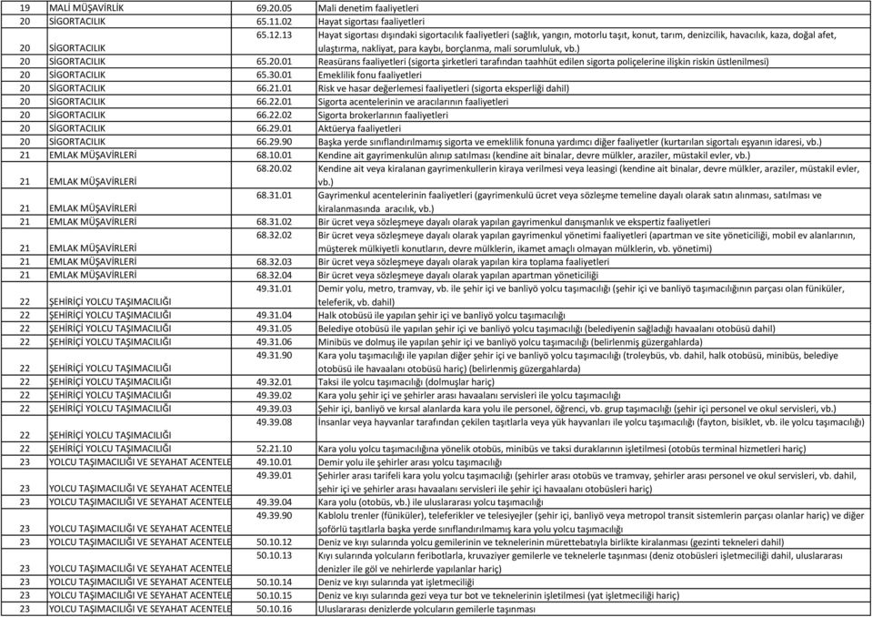 sorumluluk, vb.) 20 SİGORTACILIK 65.20.01 Reasürans faaliyetleri (sigorta şirketleri tarafından taahhüt edilen sigorta poliçelerine ilişkin riskin üstlenilmesi) 20 SİGORTACILIK 65.30.