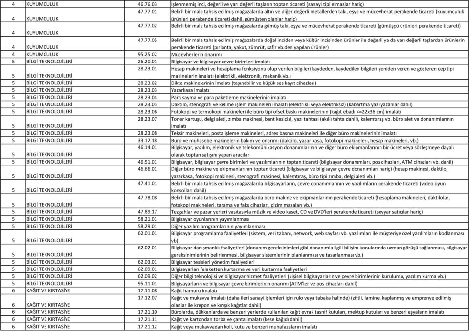 77.02 Belirli bir mala tahsis edilmiş mağazalarda gümüş takı, eşya ve mücevherat perakende ticareti (gümüşçü ürünleri perakende ticareti) 4 KUYUMCULUK 4 KUYUMCULUK 47.77.05 Belirli bir mala tahsis edilmiş mağazalarda doğal inciden veya kültür incisinden ürünler ile değerli ya da yarı değerli taşlardan ürünlerin perakende ticareti (pırlanta, yakut, zümrüt, safir vb.