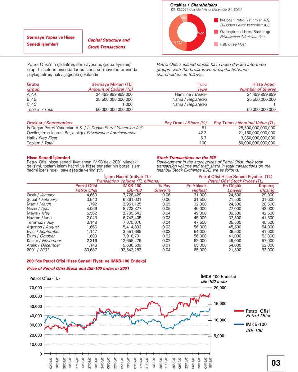 paylaflt r lm fl hali afla daki flekildedir: Petrol Ofisi s issued stocks have been divided into three groups, with the breakdown of capital between shareholders as follows: Grubu Sermaye Miktar (TL)