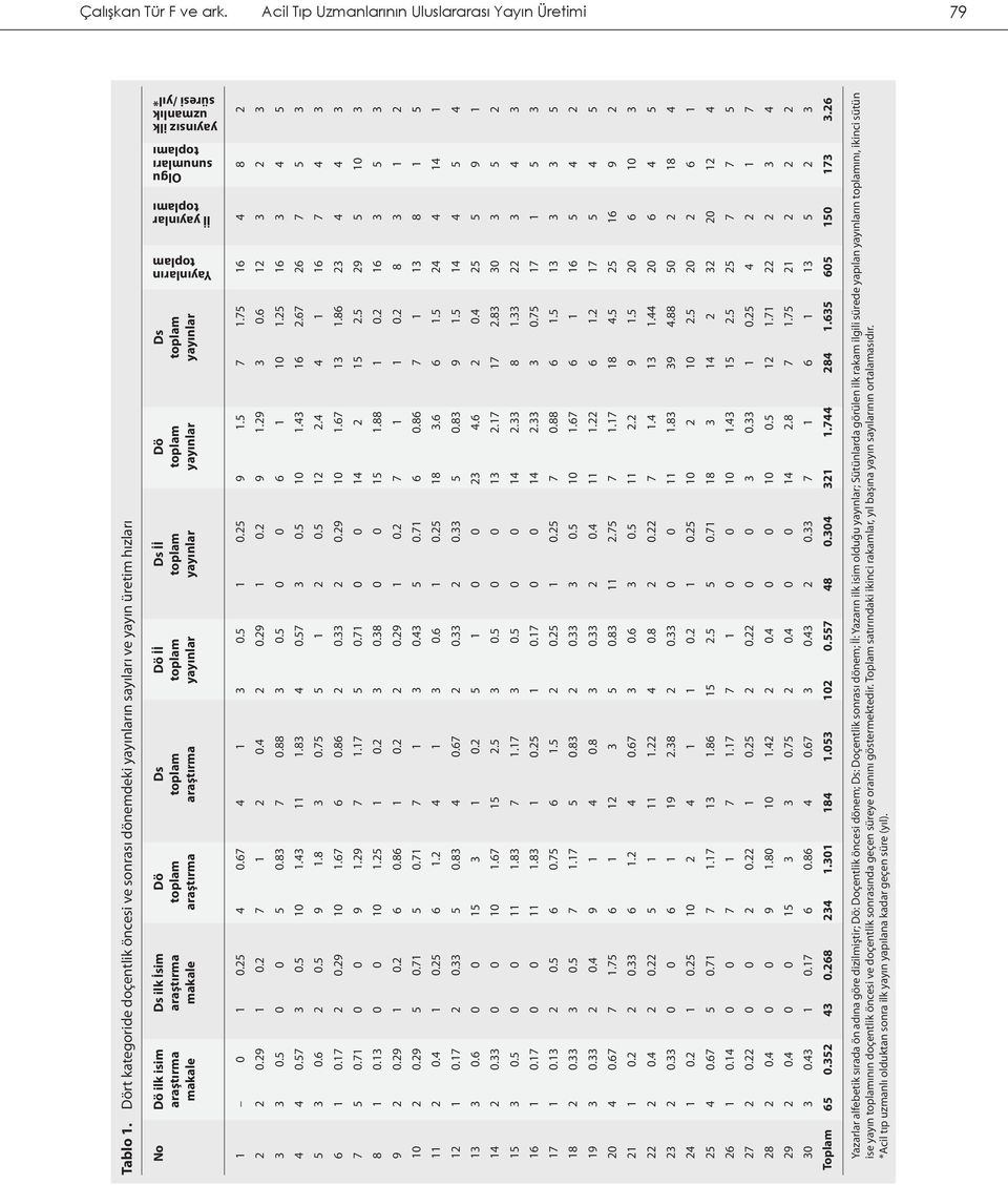 Dö Ds Dö İİ Ds İİ Dö Ds 1 0 1 0.25 4 0.67 4 1 3 0.5 1 0.25 9 1.5 7 1.75 16 4 8 2 2 2 0.29 1 0.2 7 1 2 0.4 2 0.29 1 0.2 9 1.29 3 0.6 12 3 2 3 3 3 0.5 0 0 5 0.83 7 0.88 3 0.5 0 0 6 1 10 1.