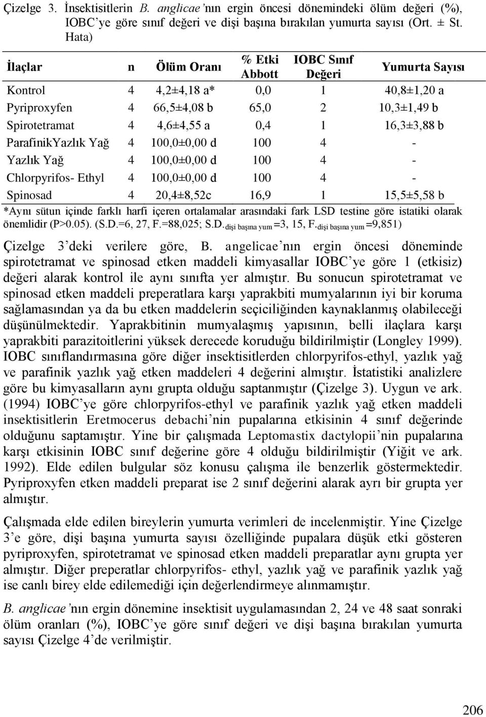 16,3±3,88 b ParafinikYazlık Yağ 4 100,0±0,00 d 100 4 - Yazlık Yağ 4 100,0±0,00 d 100 4 - Chlorpyrifos- Ethyl 4 100,0±0,00 d 100 4 - Spinosad 4 20,4±8,52c 16,9 1 15,5±5,58 b *Aynı sütun içinde farklı