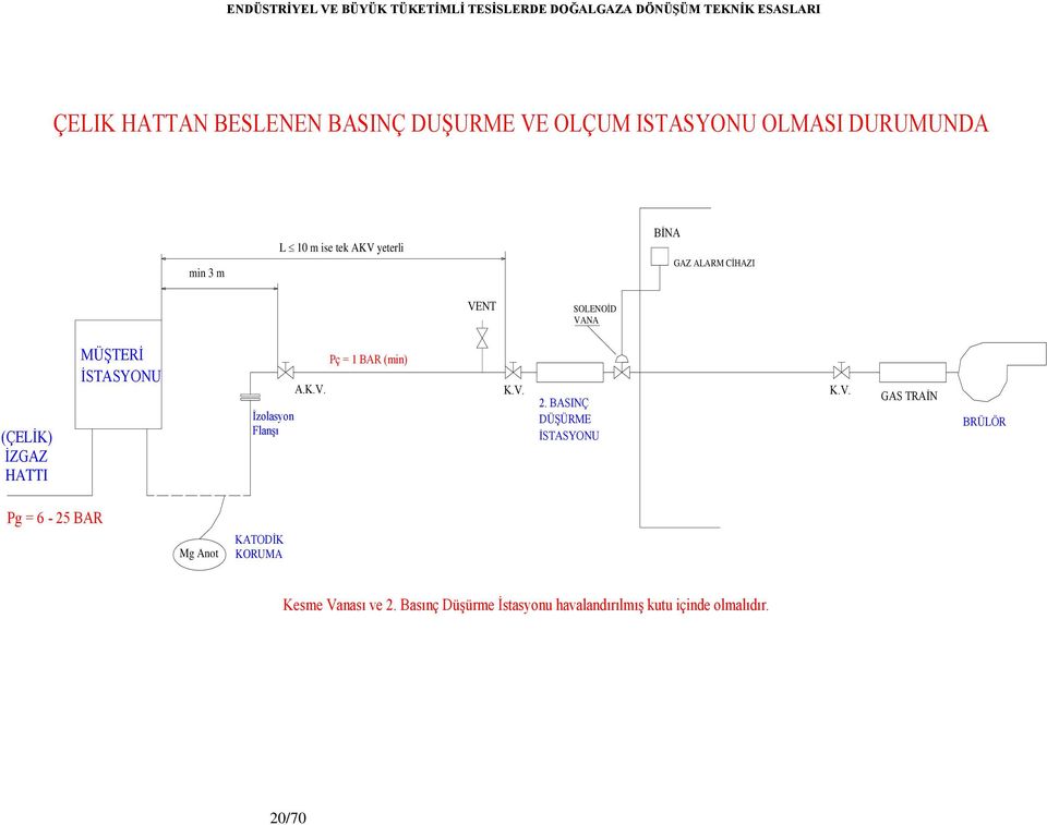 FlanĢı A.K.V. Pç = 1 BAR (min) K.V. 2. BASINÇ DÜġÜRME ĠSTASYONU K.V. GAS TRAĠN BRÜLÖR Pg = 6-25 BAR Mg Anot KATODĠK KORUMA Kesme Vanası ve 2.