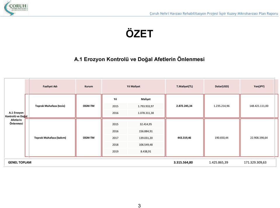 421.111,00 A.1 Erozyon Kontrolü ve Doğal Afetlerin Önlenmesi 2016 1.078.311,38 2015 32.414,95 2016 156.