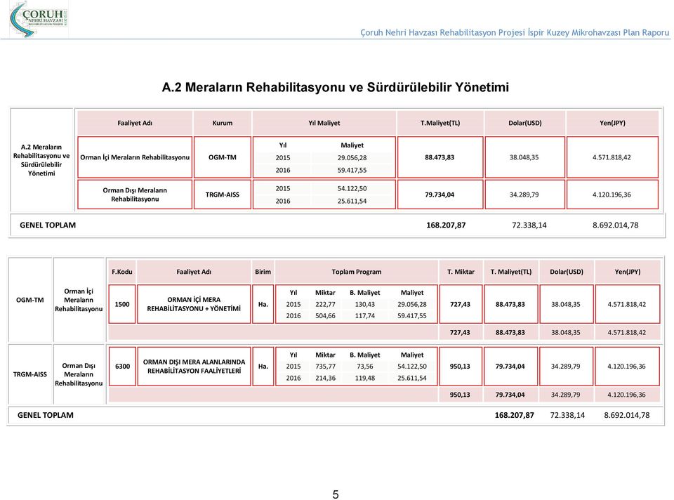 818,42 Orman Dışı Meraların Rehabilitasyonu TRGM-AISS 2015 54.122,50 2016 25.611,54 79.734,04 34.289,79 4.120.196,36 GENEL TOPLAM 168.207,87 72.338,14 8.692.014,78 F.