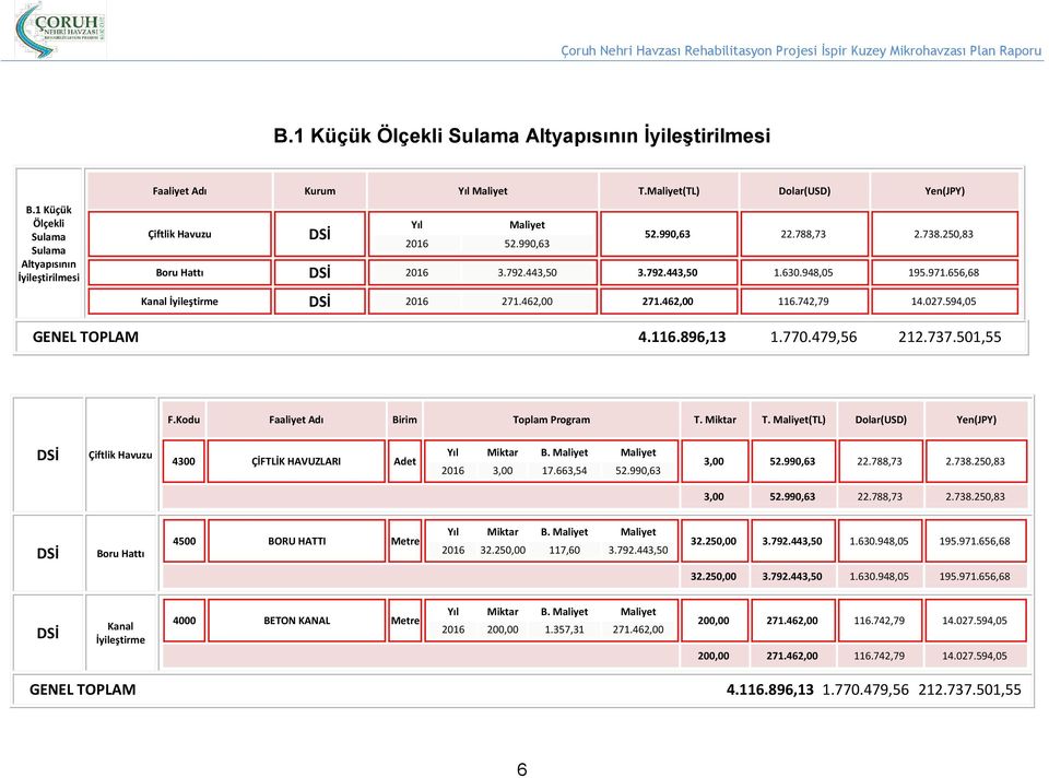 656,68 Kanal İyileştirme DSİ 2016 271.462,00 271.462,00 116.742,79 14.027.594,05 GENEL TOPLAM 4.116.896,13 1.770.479,56 212.737.501,55 F.Kodu Faaliyet Adı Birim Toplam Program T. Miktar T.