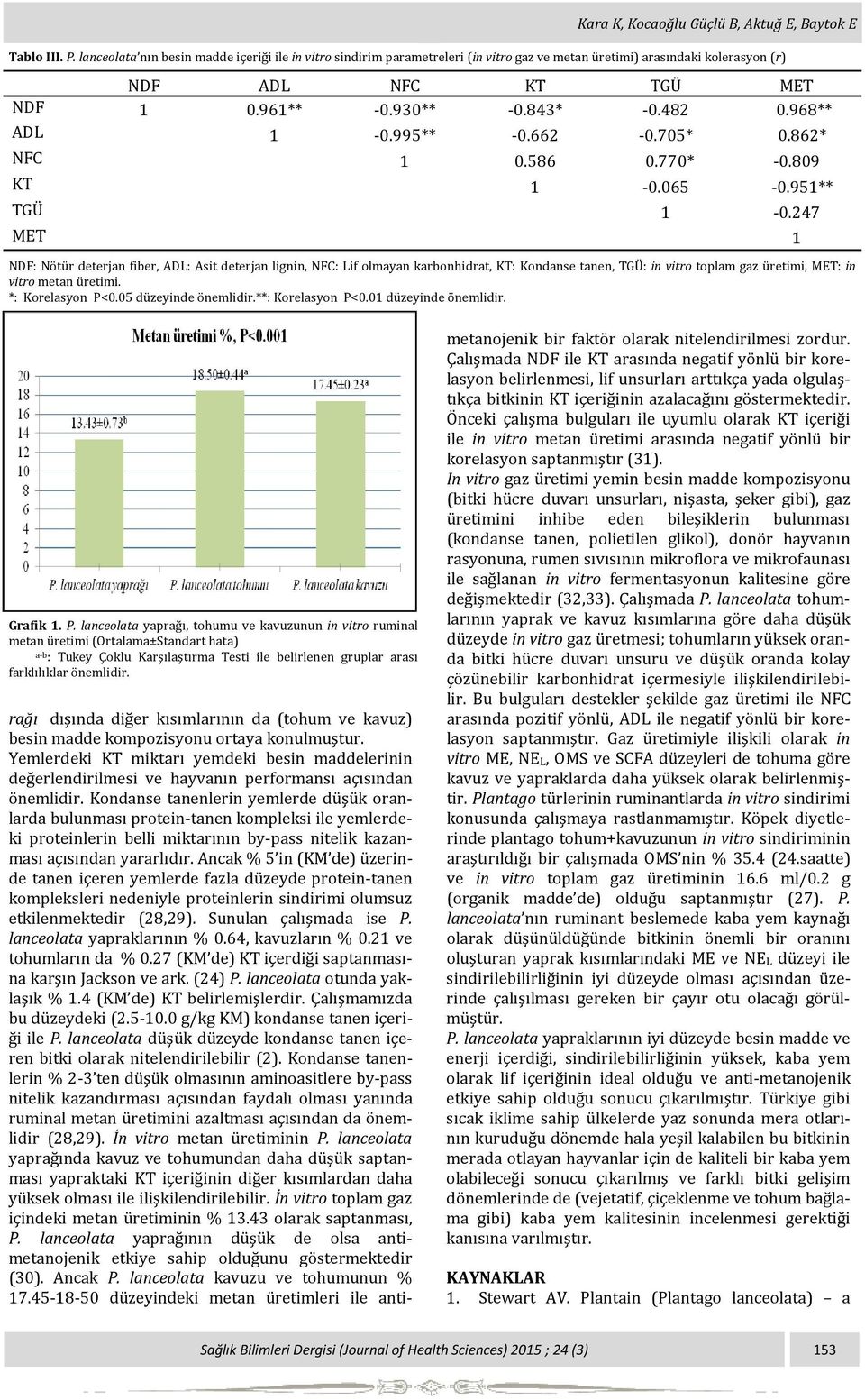 247 MET 1 NDF: Nötür deterjan fiber, ADL: Asit deterjan lignin, NFC: Lif olmayan karbonhidrat, KT: Kondanse tanen, TGÜ: in vitro toplam gaz üretimi, MET: in vitro metan üretimi. *: Korelasyon P<0.