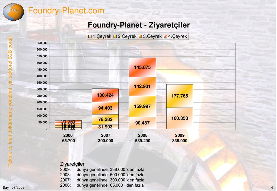 424 94.403 2007 300.000 145.875 142.931 159.997 90.487 2008 539.290 2009: dünya genelinde 338.000 'den fazla 2008: dünya genelinde 500.