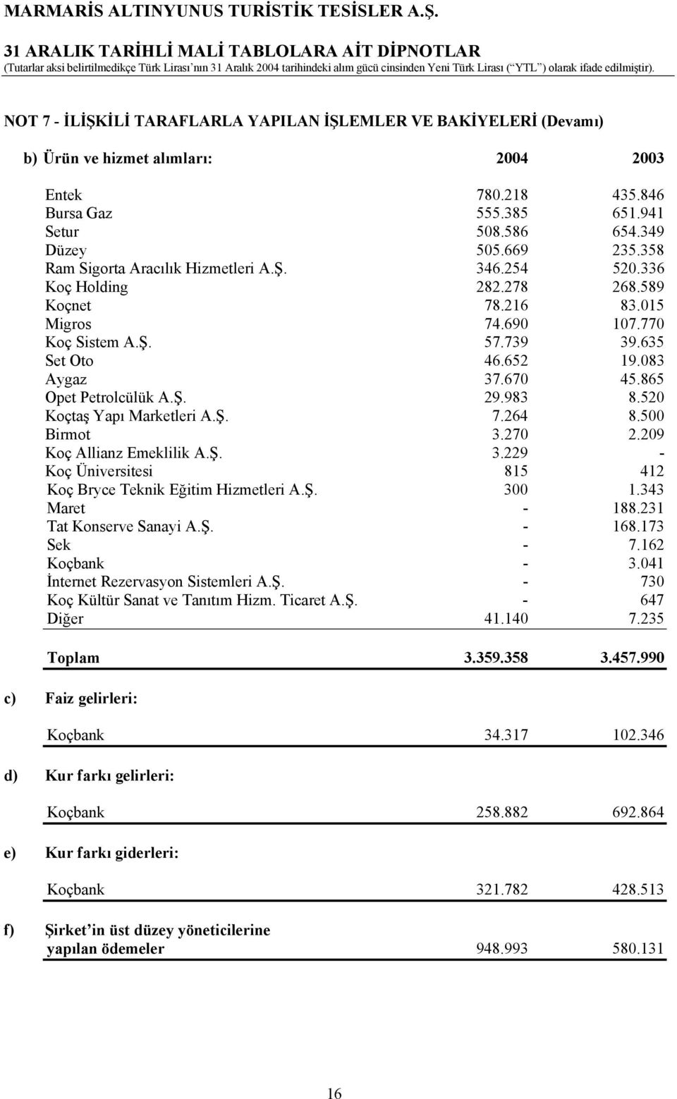 865 Opet Petrolcülük A.Ş. 29.983 8.520 Koçtaş Yapı Marketleri A.Ş. 7.264 8.500 Birmot 3.270 2.209 Koç Allianz Emeklilik A.Ş. 3.229 - Koç Üniversitesi 815 412 Koç Bryce Teknik Eğitim Hizmetleri A.Ş. 300 1.