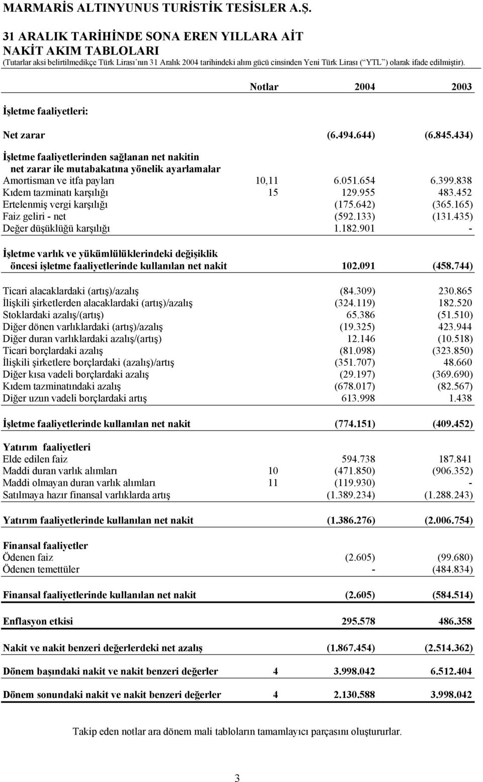 452 Ertelenmiş vergi karşılığı (175.642) (365.165) Faiz geliri - net (592.133) (131.435) Değer düşüklüğü karşılığı 1.182.