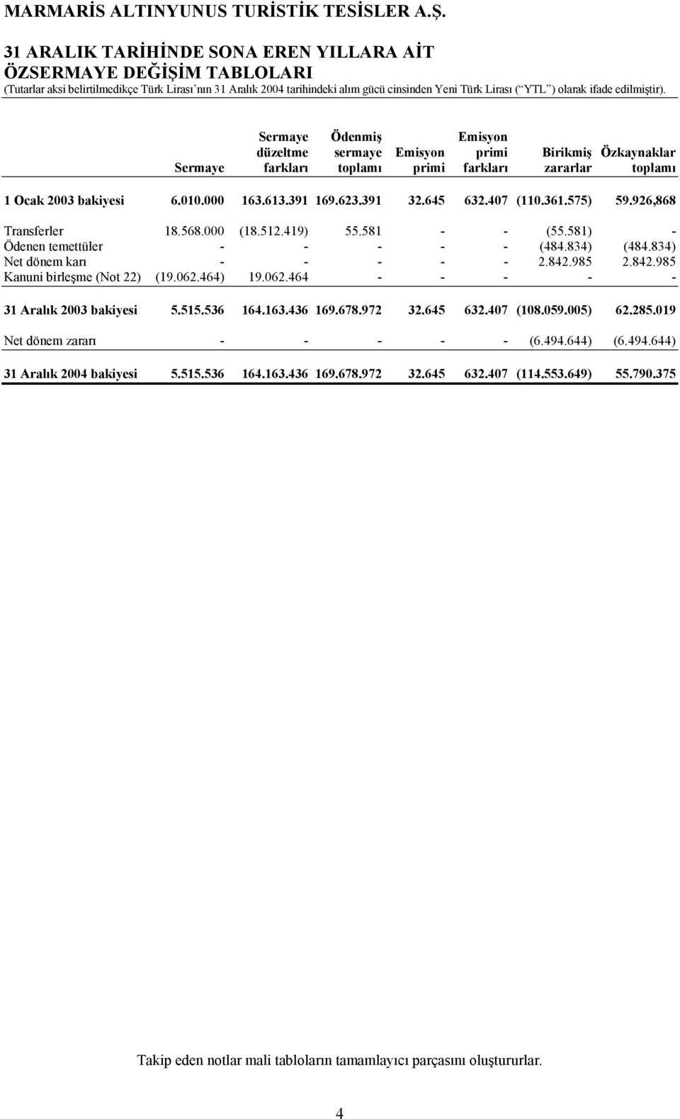 834) (484.834) Net dönem karı - - - - - 2.842.985 2.842.985 Kanuni birleşme (Not 22) (19.062.464) 19.062.464 - - - - - 31 Aralık 2003 bakiyesi 5.515.536 164.163.436 169.678.972 32.645 632.407 (108.