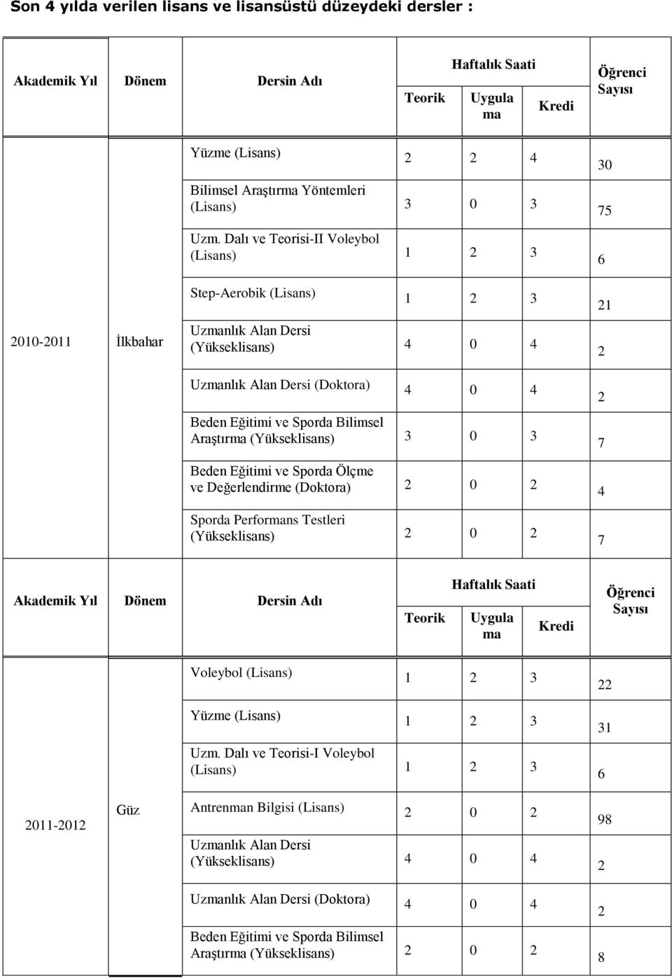 Dalı ve Teorisi-II Voleybol (Lisans) 1 3 30 75 6 010-011 İlkbahar Step-Aerobik (Lisans) 1 3 Uzmanlık Alan Dersi (Yükseklisans) 4 0 4 1 Uzmanlık Alan Dersi (Doktora) 4 0 4 Beden Eğitimi ve Sporda