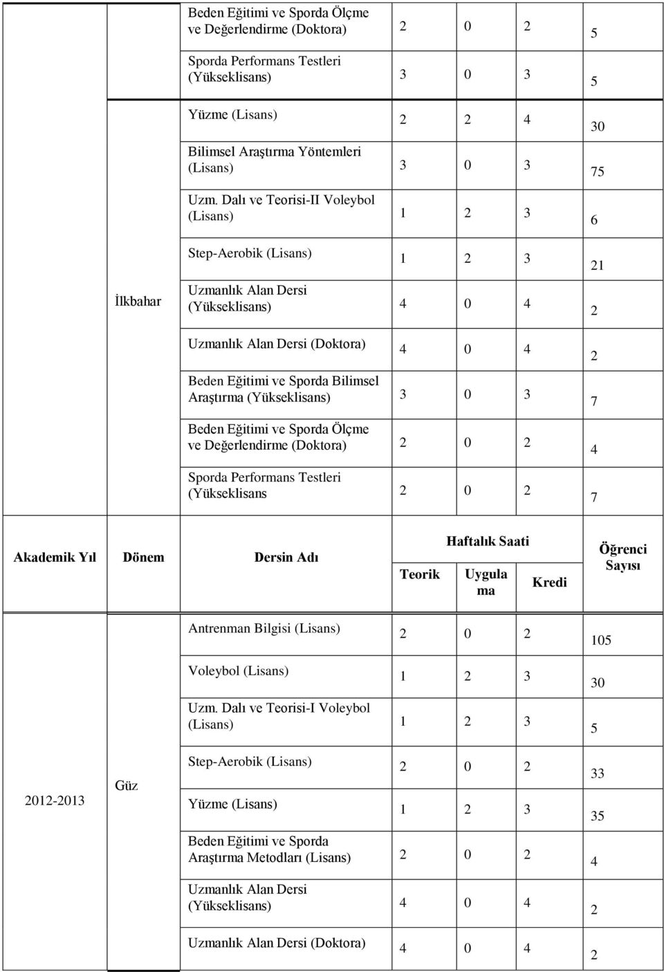 Araştırma (Yükseklisans) 3 0 3 Beden Eğitimi ve Sporda Ölçme ve Değerlendirme (Doktora) 0 Sporda Performans Testleri (Yükseklisans 0 7 4 7 Akademik Yıl Dönem Dersin Adı Teorik Haftalık Saati Uygula