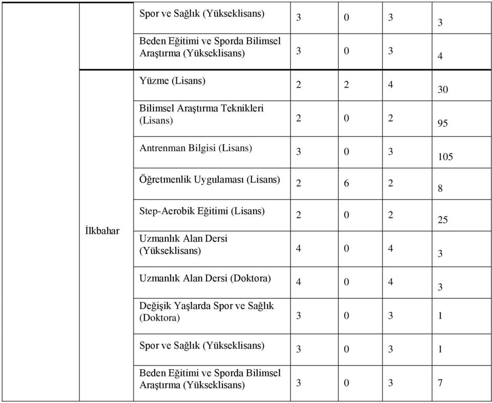 Eğitimi (Lisans) 0 Uzmanlık Alan Dersi (Yükseklisans) 4 0 4 105 8 5 3 Uzmanlık Alan Dersi (Doktora) 4 0 4 Değişik Yaşlarda Spor