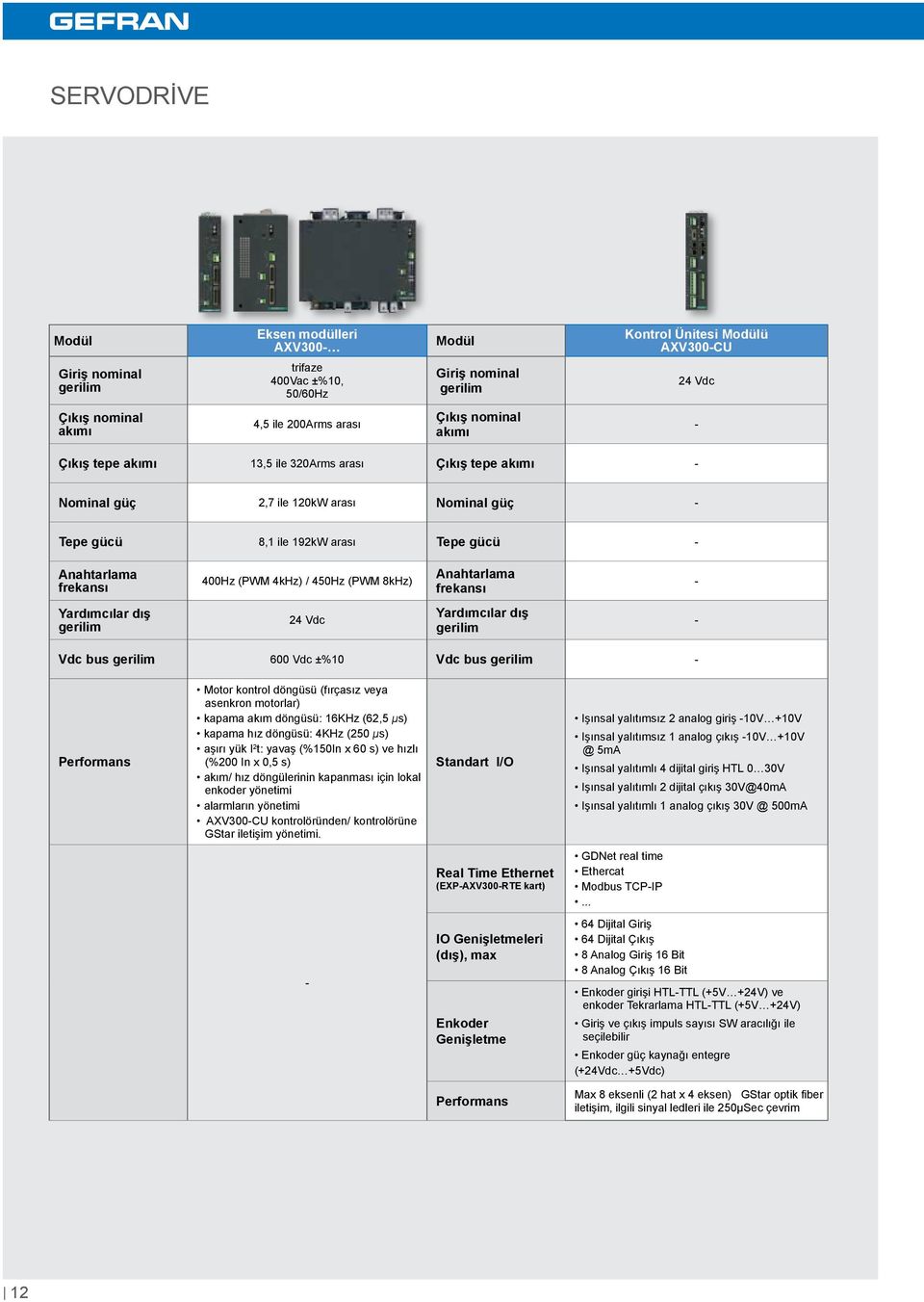 400Hz (PWM 4kHz) / 450Hz (PWM 8kHz) Anahtarlama frekansı - Yardımcılar dış gerilim 24 Vdc Yardımcılar dış gerilim - Vdc bus gerilim 600 Vdc ±%10 Vdc bus gerilim - Performans Motor kontrol döngüsü