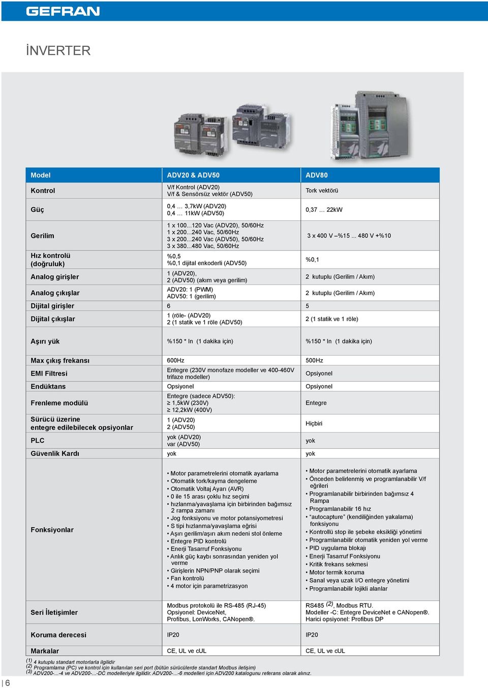 ..480 Vac, 50/60Hz %0,5 %0,1 dijital enkoderli (ADV50) 1 (ADV20), 2 (ADV50) (akım veya gerilim) ADV20: 1 (PWM) ADV50: 1 (gerilim) 3 x 400 V %15.