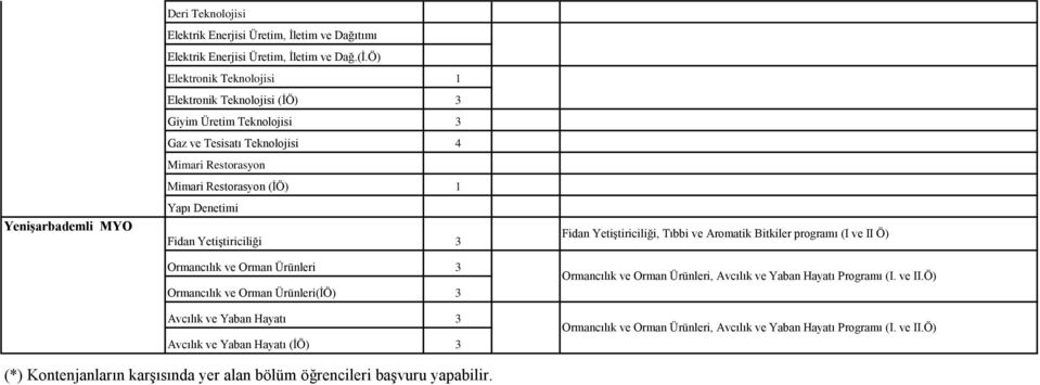 Yetiştiriciliği 3 Ormancılık ve Orman Ürünleri 3 Ormancılık ve Orman Ürünleri(İÖ) 3 Avcılık ve Yaban Hayatı 3 Avcılık ve Yaban Hayatı (İÖ) 3 Fidan Yetiştiriciliği, Tıbbi ve Aromatik Bitkiler