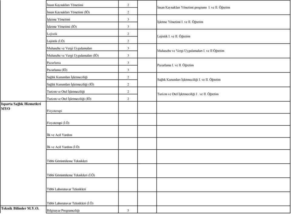 İşletmeciliği 2 Turizm ve Otel İşletmeciliği (İÖ) 2 Fizyoterapi İnsan Kaynakları Yönetimi programı I. ve II. Öğretim İşletme Yönetimi I. ve II. Öğretim Lojistik I. ve II. Öğretim Muhasebe ve Vergi Uygulamaları I.