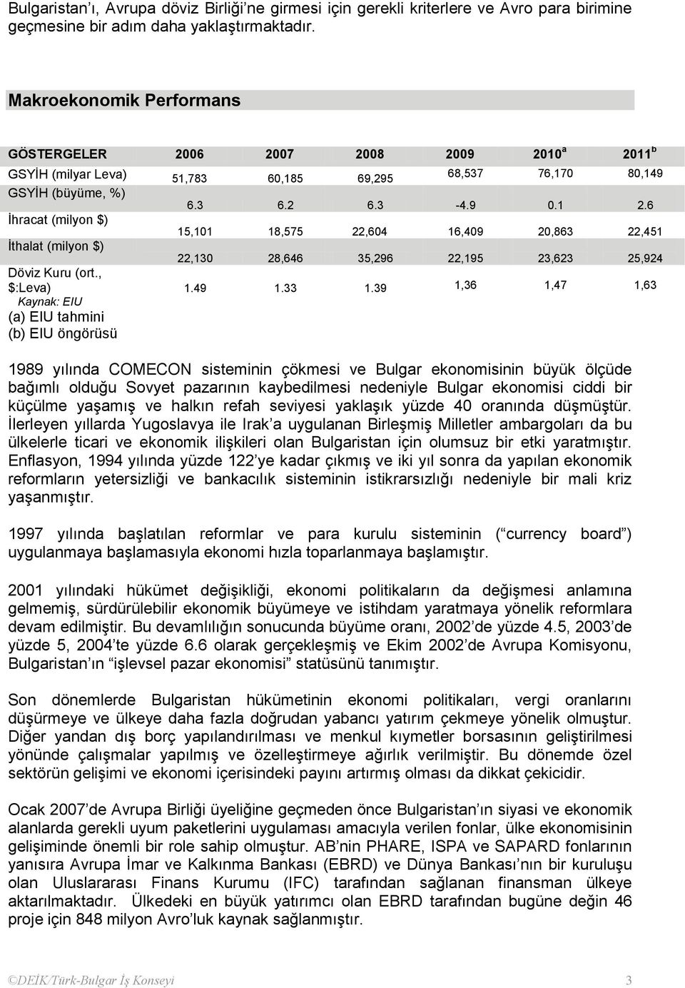 6 Ġhracat (milyon $) 15,101 18,575 22,604 16,409 20,863 22,451 Ġthalat (milyon $) 22,130 28,646 35,296 22,195 23,623 25,924 Döviz Kuru (ort., $:Leva) 1.49 1.33 1.