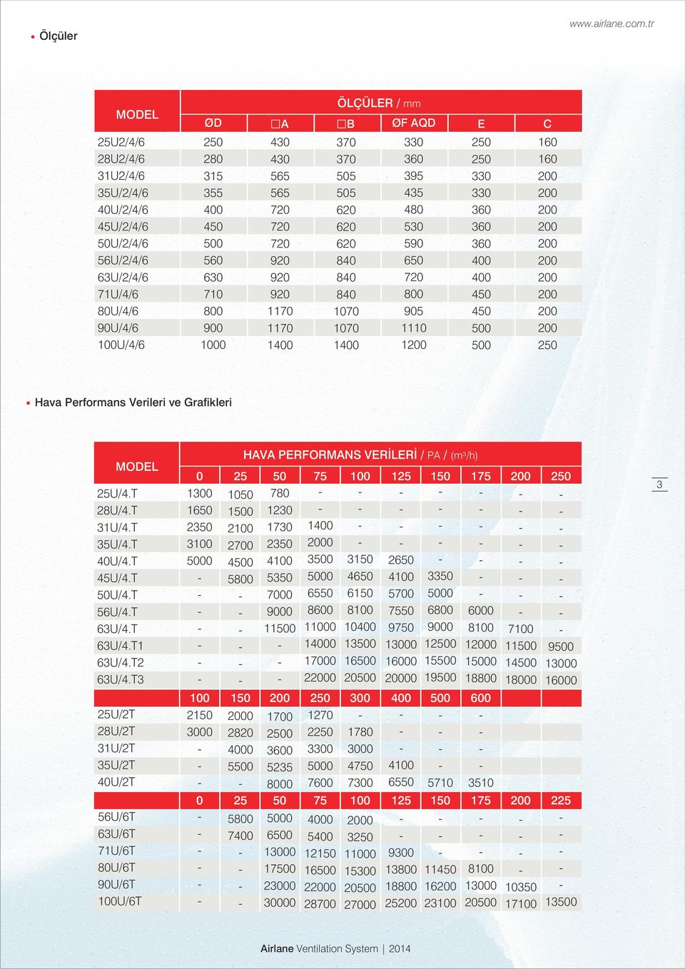 T U/2T 28U/2T 31U/2T 35U/2T U/2T 56U/6T 63U/6T 71U/6T 8U/6T 9U/6T 1U/6T HAVA PERFORMANS VERİLERİ / PA / (m³/h) 13 165 235 31 5 1 215 3 15 15 21 27 5 58 15 282 55 5 78 123 173 235 1 535 7 9 115 1 35 5