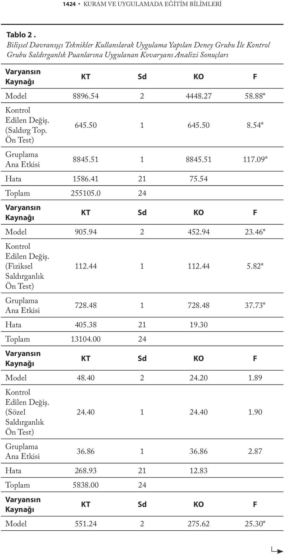 54 2 4448.27 58.88* Kontrol Edilen Değiş. (Saldırg Top. Ön Test) 645.50 1 645.50 8.54* Gruplama Ana Etkisi 8845.51 1 8845.51 117.09* Hata 1586.41 21 75.54 Toplam 255105.